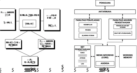 Gambar 1 (a) Struktur sistem berbasis aturan (Giarratano dan Riley, 2005),  (b) Arsitektur MyExSys 