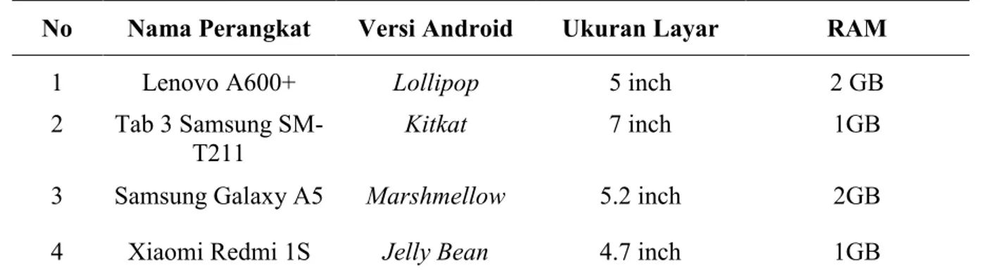 Tabel 1 Daftar Perangkat Android yang di Gunakan untuk Pengujian 