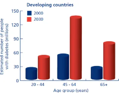 Gambar 1. Estimasi peningkatan jumlah penderita diabetes   tahun 2000 dan 2030 di negara berkembang (WHO, 2011) 