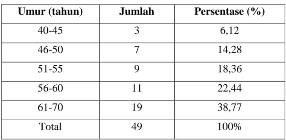 Tabel 1. Data Pasien Diabetes Mellitus Tipe 2 Rawat Jalan   di RSUD Kabupaten Sukoharjo 2012 