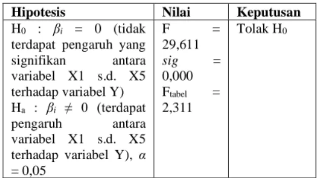 Tabel 4. Uji Hipotesis Model Regresi Secara  Simultan 