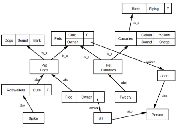 Gambar 3.3 Contoh Frame untuk Studi Kasus Pet  Representasi dari diagram diatas dalam bahasa Prolog adalah : 