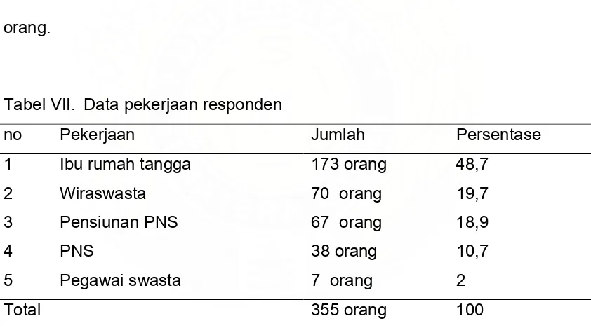 Tabel VII.  Data pekerjaan responden 