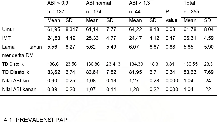 Tabel IX. Anasisa Univariat Mean dan Standard Deviasi ABI < 0,9, normal 