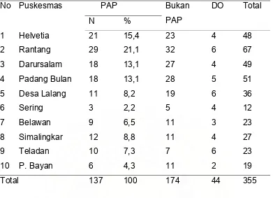 Tabel X.  Data responden penderita DM yang diperiksa pada 10 Puskesmas  