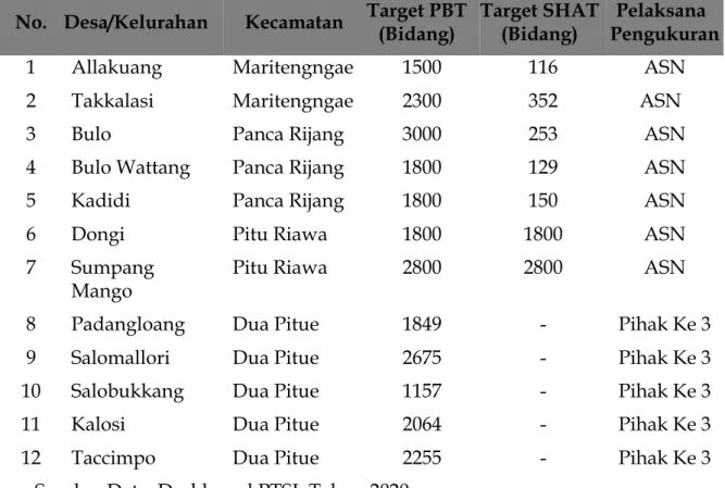 Tabel  1  diatas  menunjukkan  bahwa  Kantor  Pertanahan  Kabupaten  Sidenreng  Rappang mendapatkan target pemetaan (Peta Bidang Tanah) sebanyak 25.000 bidang  yang tersebar di 12 desa, meliputi 7 (tujuh) desa yang dilaksanakan oleh ASN dan 5  (lima)  desa