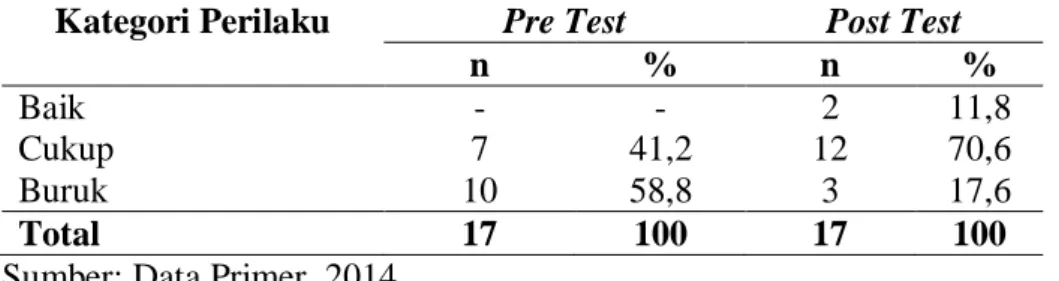 Tabel 2. Distribusi frekuensi perilaku responden pada kelompok intervensi  sebelum dan sesudah diberikan SHG pada siswa di salah satu SMA di 