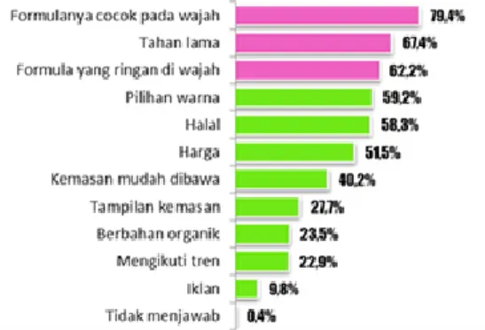 Gambar 1 Pertimbangan Perempuan Membeli Produk Kosmetik  Berdasarkan  data  tersebut,  Sigma  Research  Indonesia  melakukan  penelitian kepada 1200  perempuan  Indonesia  dengan  segmen  usia   15-55  tahun