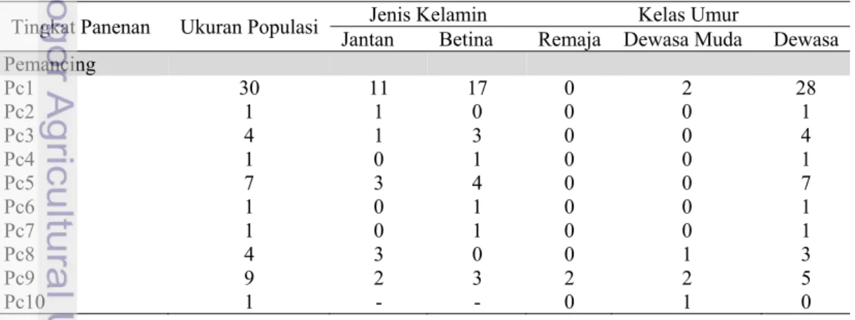 Tabel 15 Peubah parameter demografi populasi panenan labi-labi di pemancing     dan Pengumpul 