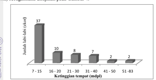 Gambar 4 Sebaran jumlah labi-labi panenan menurut kelas ketinggian di   Kecamatan Bukit Batu