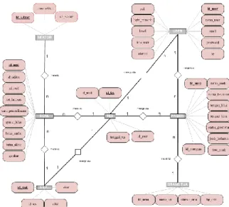 Gambar 2. Entity relation diagram 