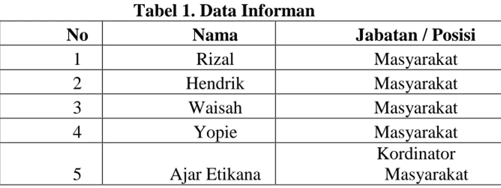 Tabel 1. Data Informan 
