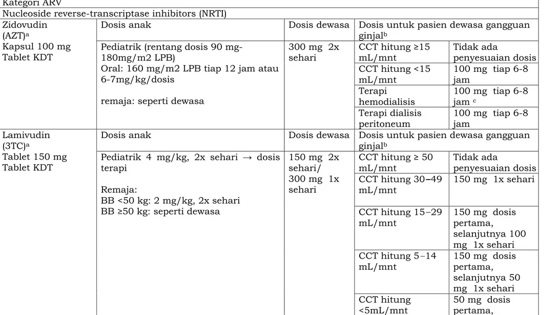 Tabel 1. Dosis obat ARV  Kategori ARV 