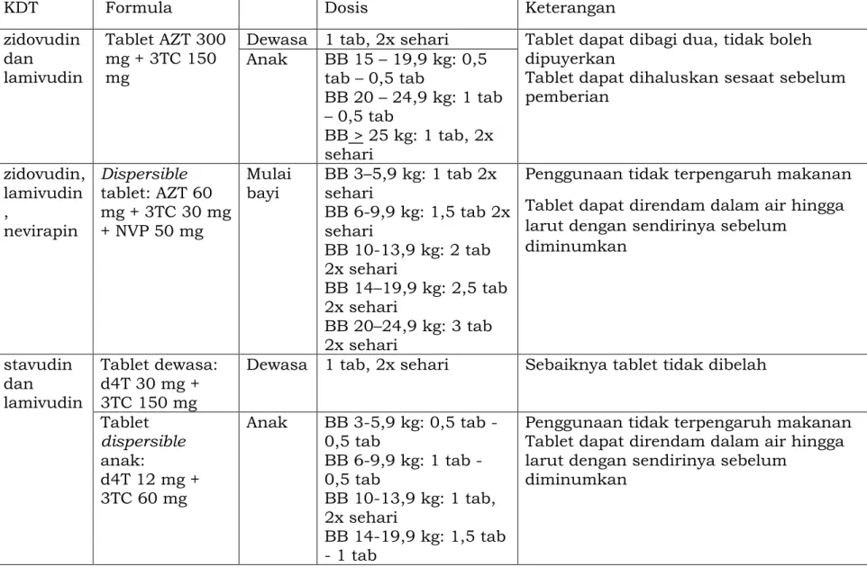 Tabel 2. Sediaan kombinasi dosis tetap (KDT) ARV yang tersedia 