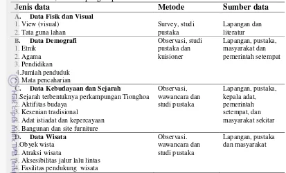 Tabel 2 Jenis, metode pengumpulan dan sumber data 