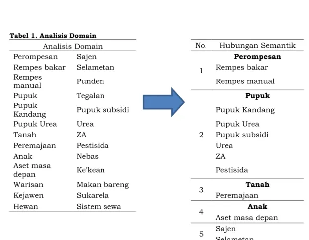 Tabel 1. Analisis Domain 