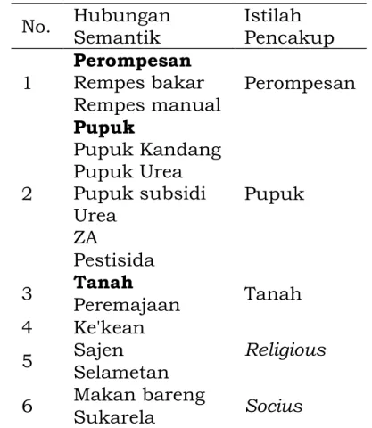Tabel 2. Analisis Taksonomik 