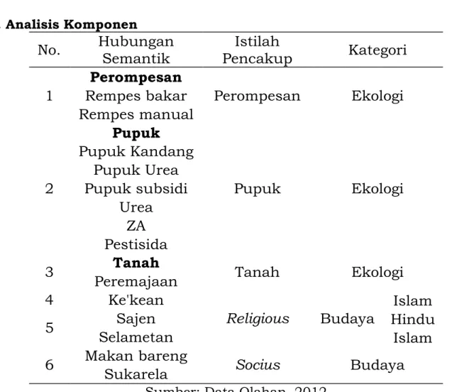 Tabel 3. Analisis Komponen 