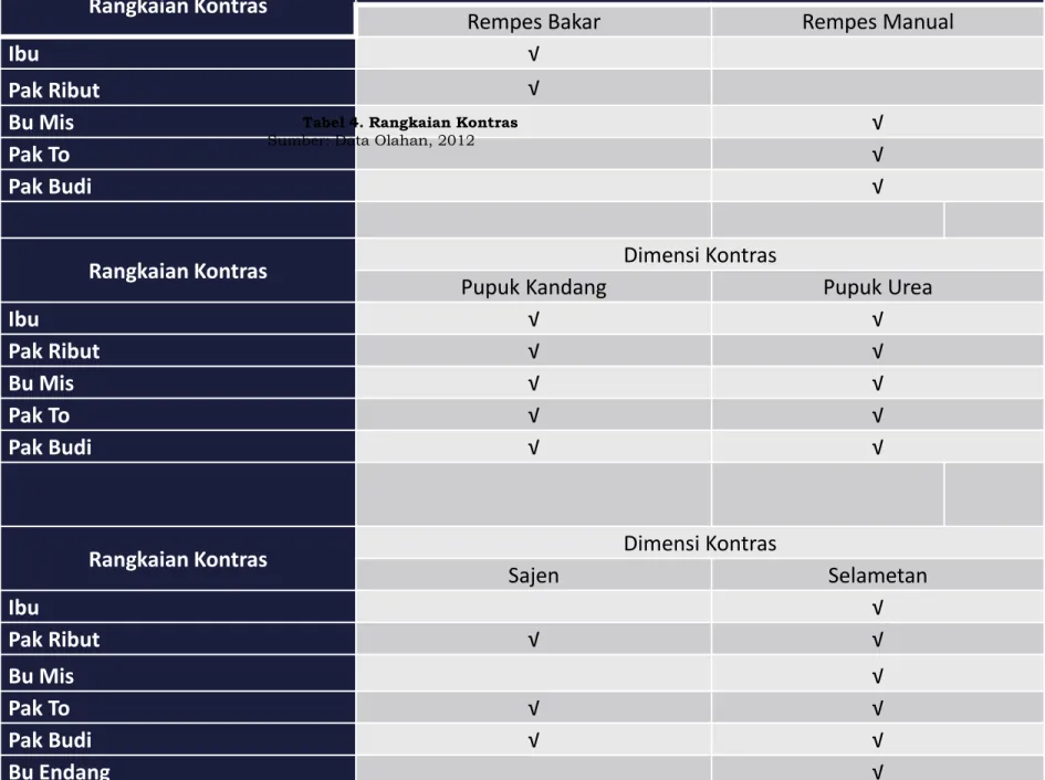 Tabel 4. Rangkaian Kontras  Sumber: Data Olahan, 2012 