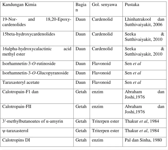 Tabel 1 Kandungan kimia tanaman C.gigantea 