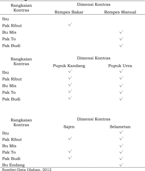 Tabel 4.Rangkaian Kontras Rangkaian