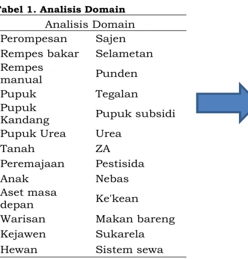 Tabel 1. Analisis Domain 