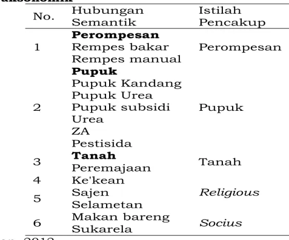 Tabel 2. Analisis Taksonomik 