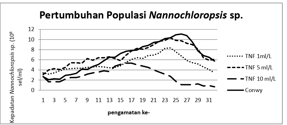 Gambar 3.  Pertumbuhan Populasi  
