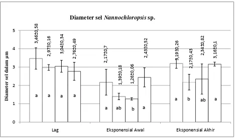 Gambar 5. *Huruf yang sama menunjukkan aplikasi pupuk tidak berbeda nyata pada masing-masing Diameter Sel Nannochloropsis sp