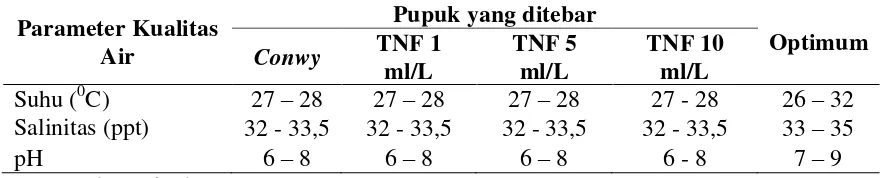 Tabel  1. Parameter kualitas air selama budidaya Nannochloropsis sp. 