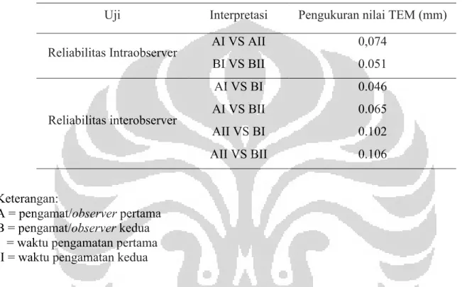 Tabel 5.2. Nilai Dahlberg pada uji reliabilitas intra- dan interobserver  Uji  Interpretasi  Pengukuran nilai TEM (mm) 