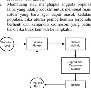 Gambar 1. Siklus Umum Algoritma Genetika 