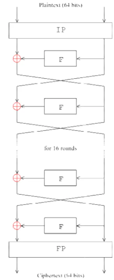 Gambar 2.1 Skema DES Pada  DES  pembangkitan  kunci  dilakukan menggunakan  kunci  eksternal  yang sebelumnya