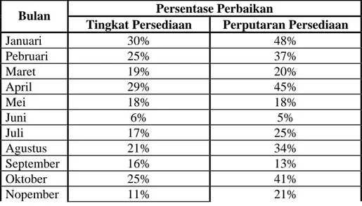 Tabel 2. di atas tidak dapat digunakan sebagai patokan karena nilai tersebut  berada di bawah nilai batch minimum di Janssen Cilag Indonesia