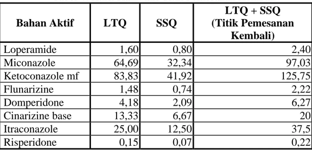 Tabel 4. Hasil Kalkulasi Titik Pemesanan Kembali  Bahan Aktif  LTQ  SSQ  LTQ + SSQ  (Titik Pemesanan  Kembali)   Loperamide      1,60             0,80             2,40   Miconazole    64,69          32,34           97,03   Ketoconazole mf    83,83         