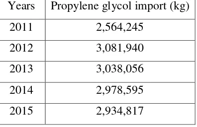 Table 1.1. Import of propylene glycol in Indonesia from 2011 to 2015 (BPS, 