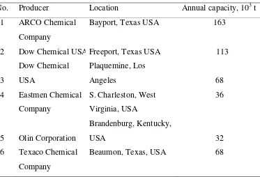 Table 1.2 Data of propylene glycol production capacity abroad (Chern, 1993) 