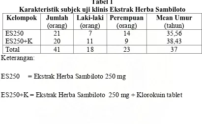 Tabel 1 Karakteristik subjek uji klinis Ekstrak Herba Sambiloto 