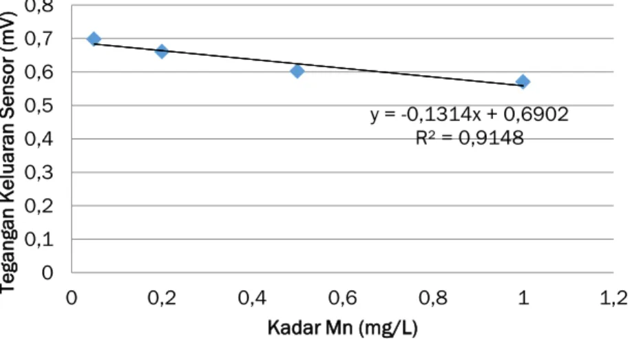 Table 2  Data hasil pengujian karakteristik alat ukur untuk mendeteksi kadar Fe  Kadar 