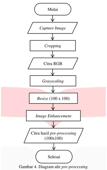 Gambar 4. Diagram alir pre-processing  Proses pre-processing yang dilakukan pada citra yang diperoleh, yaitu : 