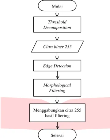 Gambar 5. Diagram Alir Adaptive Morphological Filter  Algoritma yang digunakan dalam metode Adaptive Morphological Filter, yaitu:  