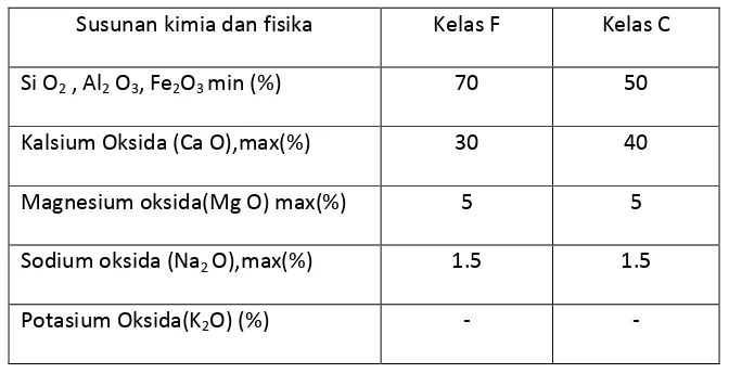 Tabel 1. Unsur senyawa kimia dan sifat fisika pada fly ash(Andriati Amir 