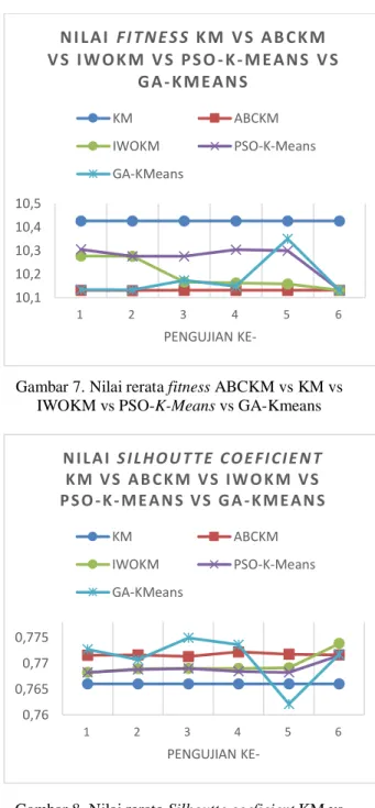 Gambar 8. Nilai rerata Silhoutte coeficient KM vs  ABCKM vs IWOKM vs PSO-K-Means vs 