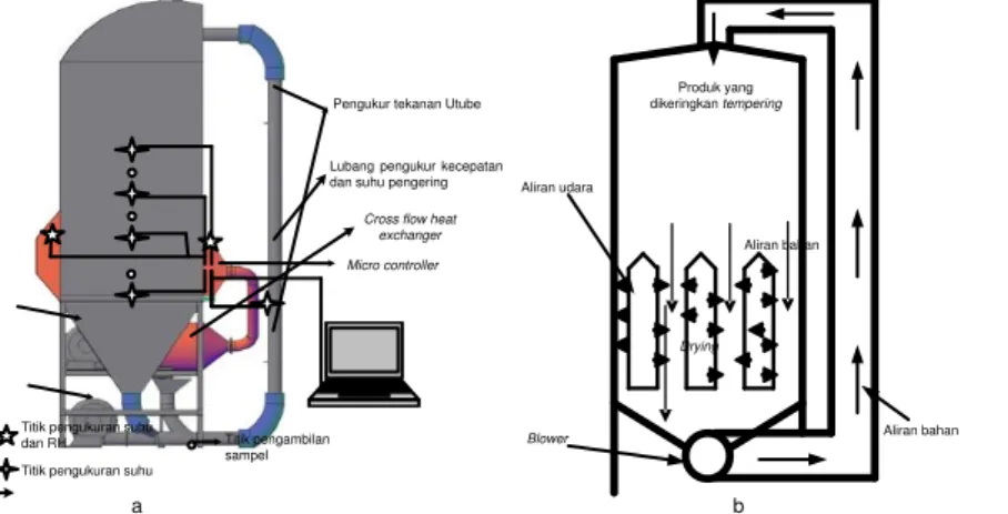 Gambar  2.  Memperlihatkan  alat  pengering  resirkulasi  yang  digambar  dalam  penelitian ini 