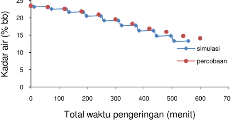 Gambar  3  menunjukkan  kurva  penurunan  kadar  air  selama  proses  pengeringan  baik  berdasarkan  hasil  simulasi  maupun  hasil  pengukuran,  dengan  bahan yang dikeringkan 450 kg, kadar air awal 23.5% (bb)