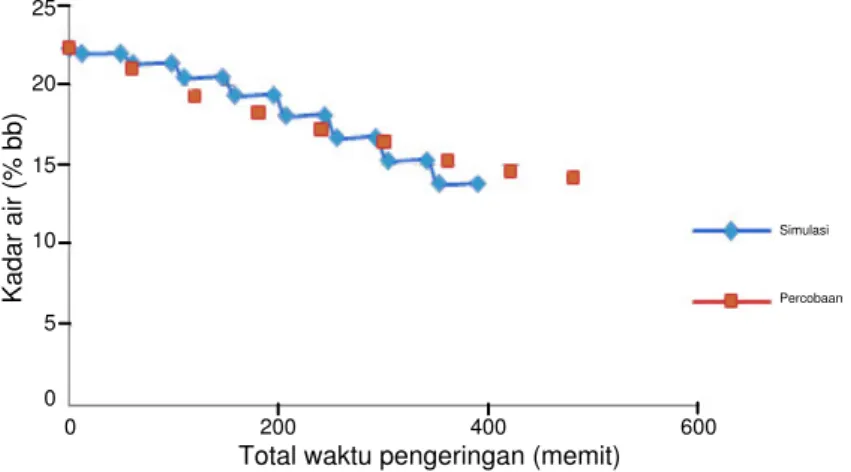 Gambar  4.  Kurva  penurunan  kadar  air  antara  percobaan  dan  simulasi  dengan  lama pengeringan 11.8 menit dan tempering 40 menit 