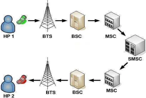 Gambar 2.4  Alur Pengiriman SMS Standar GSM 