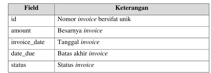 Tabel ini berisi data client yang ada di database billing_awbs. Adapun field-