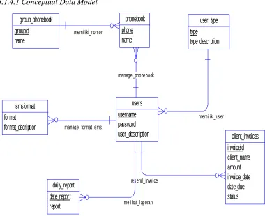 Gambar 3.2  Conceptual Data Model 