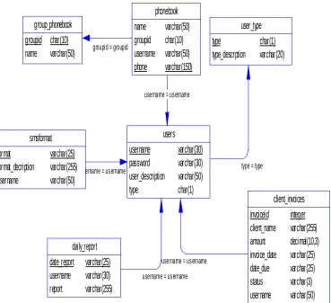 Gambar 3.3  Conceptual Data Model 
